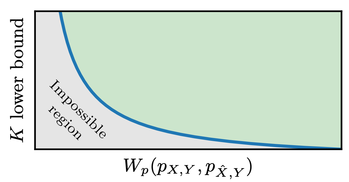 Qualitative illustration of the perception-robustness tradeoff.