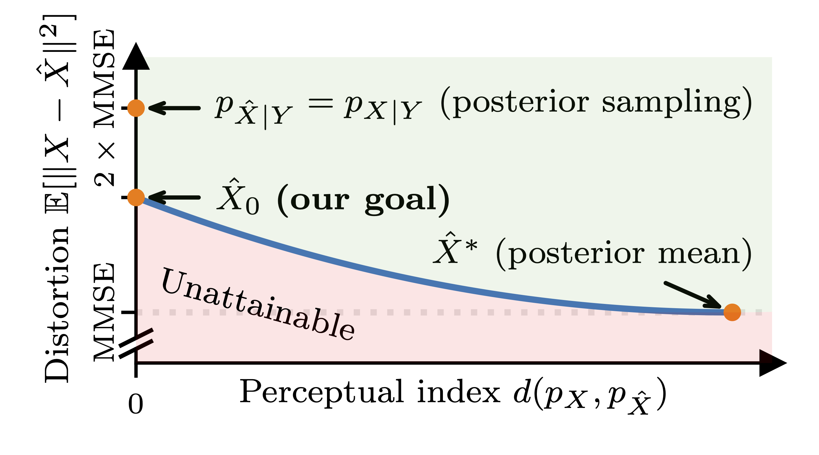 Qualitative illustration of the distortion-perception tradeoff.